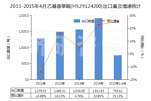 2011-2015年4月乙基香草醛(HS29124200)出口量及增速統(tǒng)計